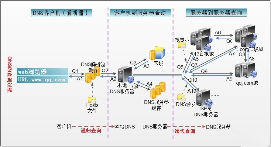 Linux网络服务之DNS服务器介绍及配置实例详解_dns_02