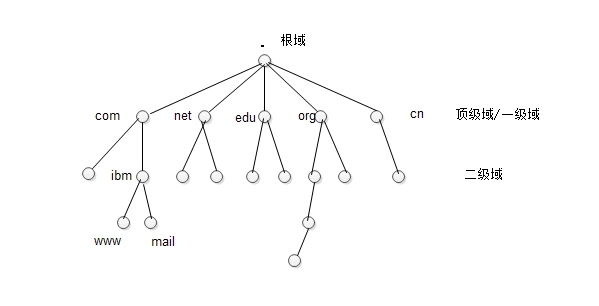 DNS详解及配置_DNS_02