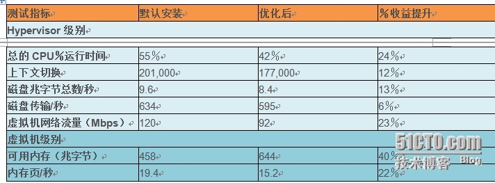 聊聊性能测试、操作系统优化对性能测试的影响，以及如何优化操作系统_XenDesktop Citrix 性能_11