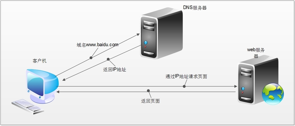 Linux入门之DNS（一）--DNS基本概念及原理_dns