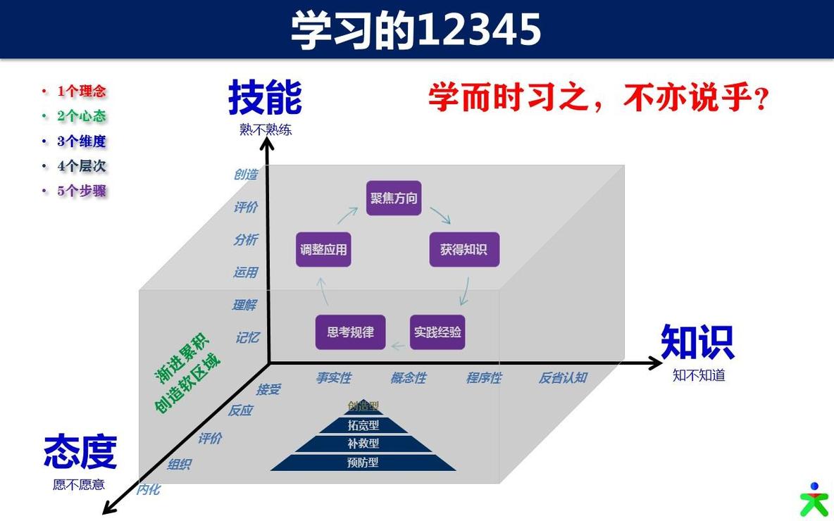 IT人的自我导向型学习：学习的1个理念和2个心态（1）_文章_02