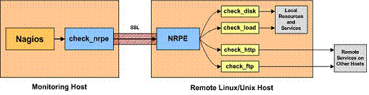 Nagios 监控系统架设全攻略_Nagios 监控系统架设全攻略_19