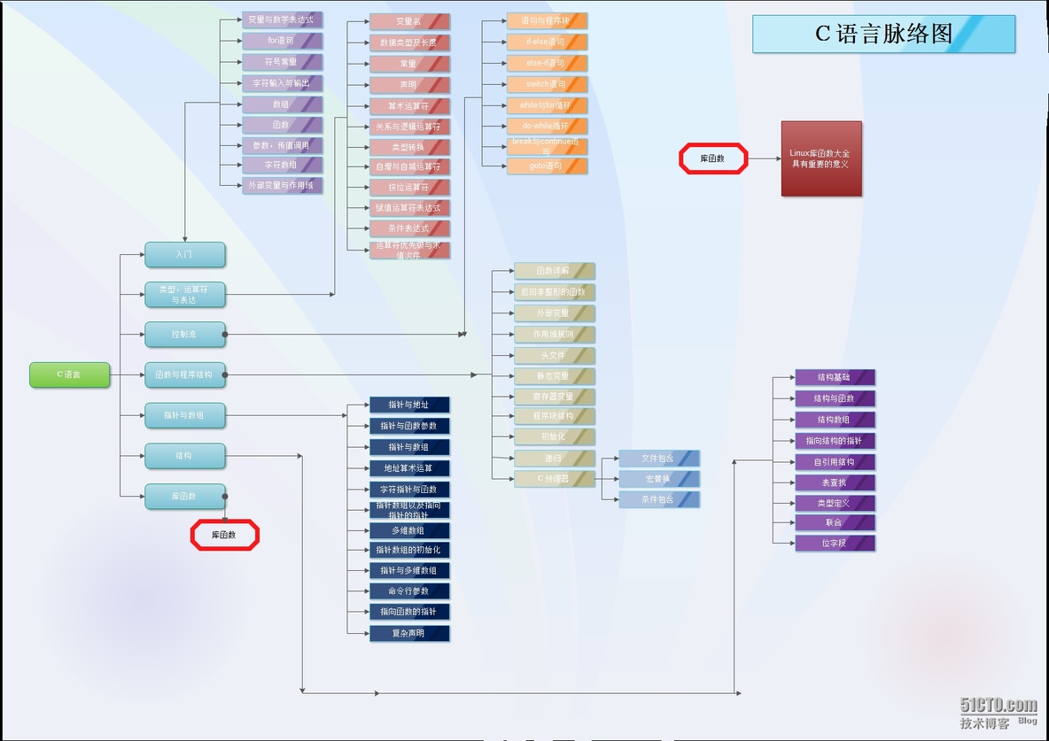 C语言脉络图_Ｃ语言