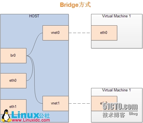 塔式服务器配置【5】CentOS6.5（64位）上使用KVM虚拟CentOS_服务器 CentOS6.5 KVM Br