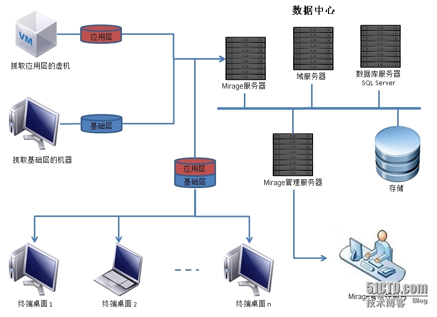 (Mirage系列之三)如何搭建Mirage的环境_Mirage