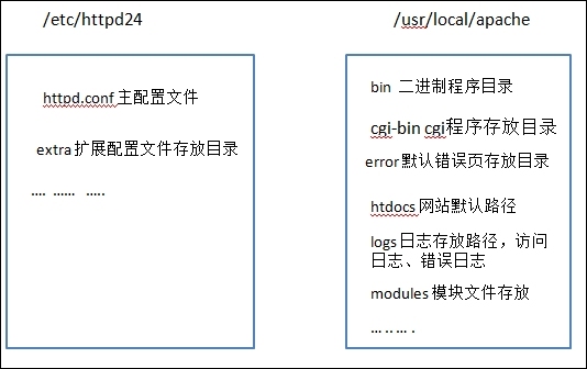 Linux入门之web服务（三）---httpd配置应用详解_httpd配置文件简析