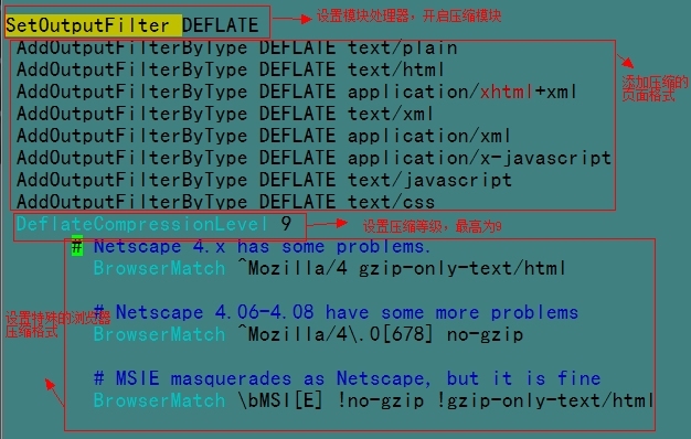 httpd实现页面压缩_httpd 页面文本压缩_02
