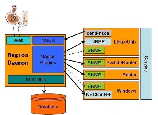 Nagios监控系统详解_NRPE