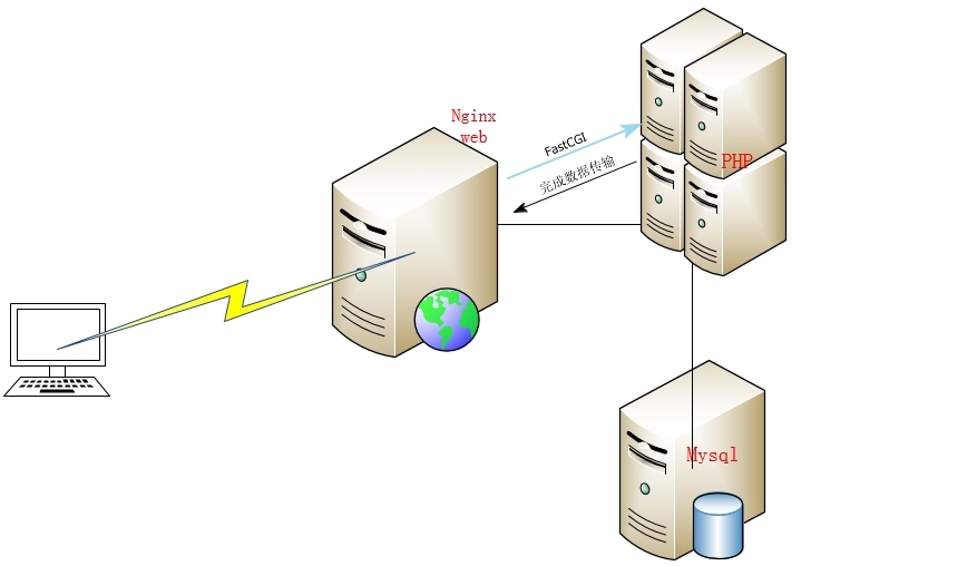 初识linux之LEMP_应用程序