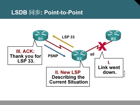 ISIS-OSPF_相同_02