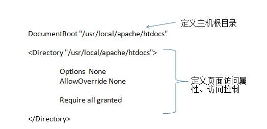 Linux入门之web服务（三）---httpd配置应用详解_httpd配置文件简析_03