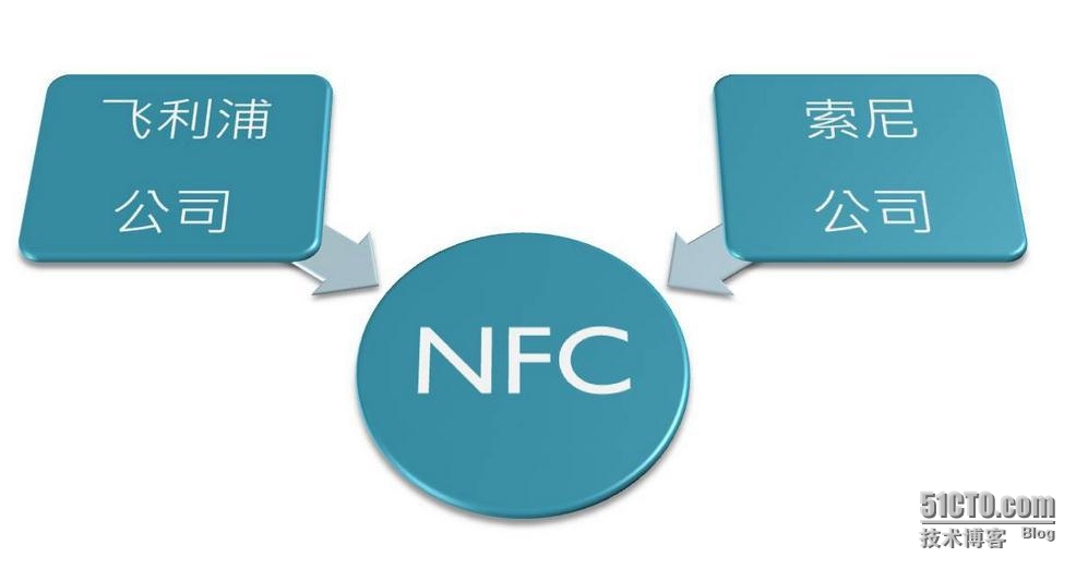 NFC·（近距离无线通讯技术）_交通一卡通