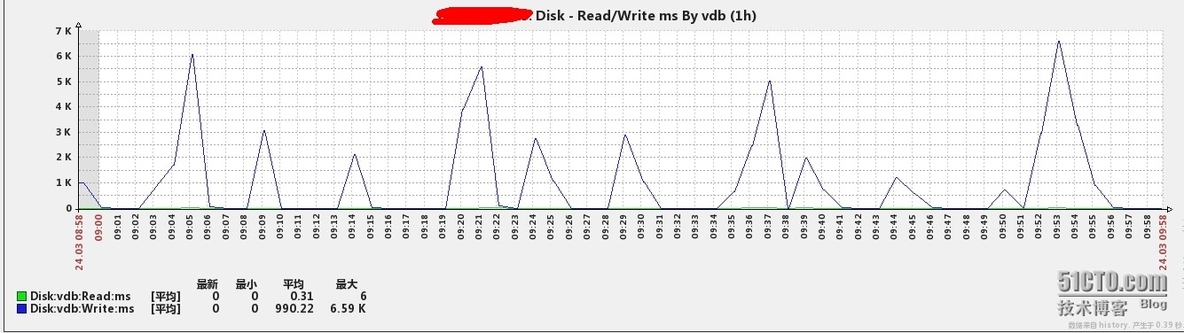 zabbix企业应用之low level discovery监控磁盘吞吐量与iops_zabbix监控iops