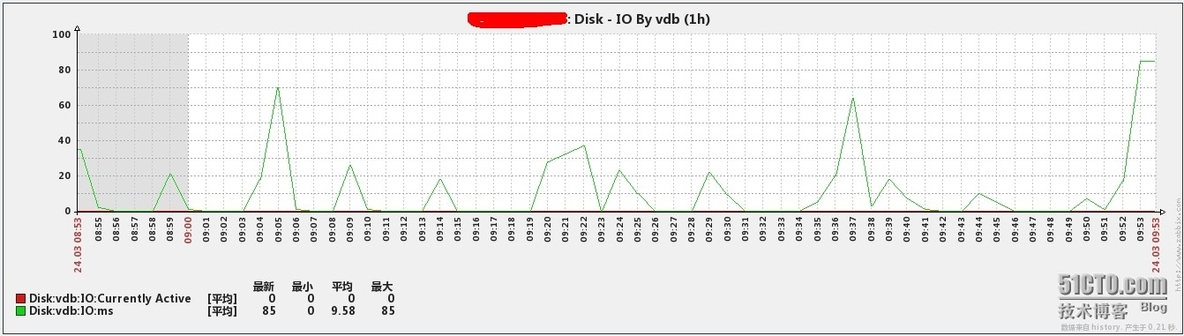 zabbix企业应用之low level discovery监控磁盘吞吐量与iops_zabbix监控iops_02