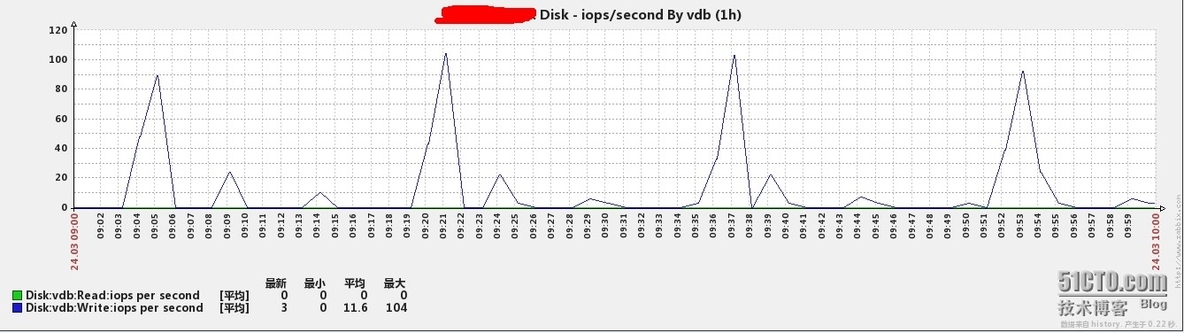 zabbix企业应用之low level discovery监控磁盘吞吐量与iops_zabbix监控磁盘吞吐量_04