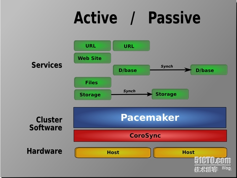 corosync，pacemaker，crm集群安装配置_corosync