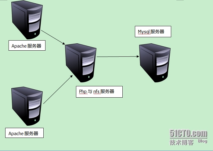 基于nfs，lamp实现论坛交互_nfs