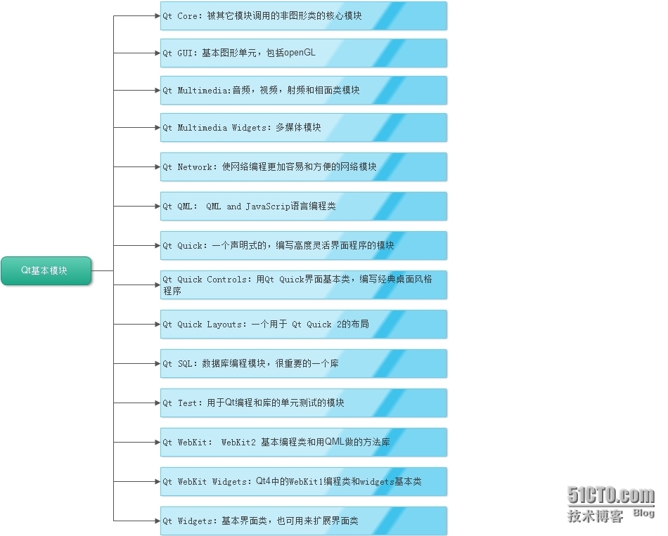 Qt 5的解读之Qt库的主要骨架_Qt 5