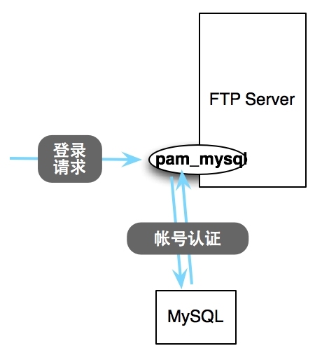 FTP-Vsftpd的高级应用：虚拟用户_FTP