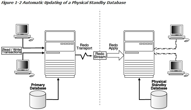 Oracle Data Guard(1)_Oracle、Data Guard_02