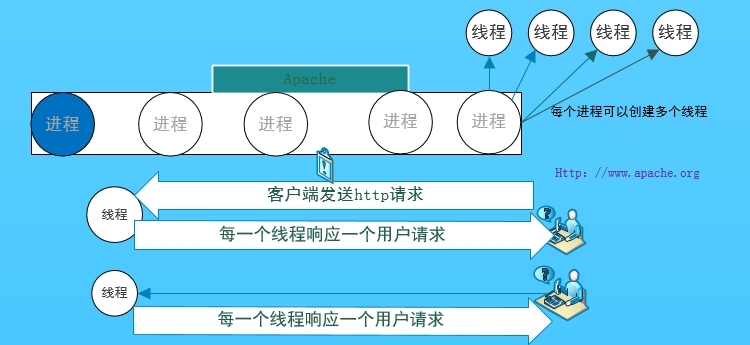 Apache  Multipath Processing Module _apache   Multip_02