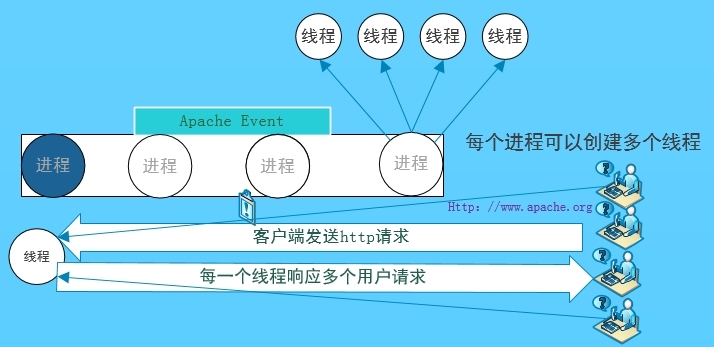 Apache  Multipath Processing Module _apache   Multip_04