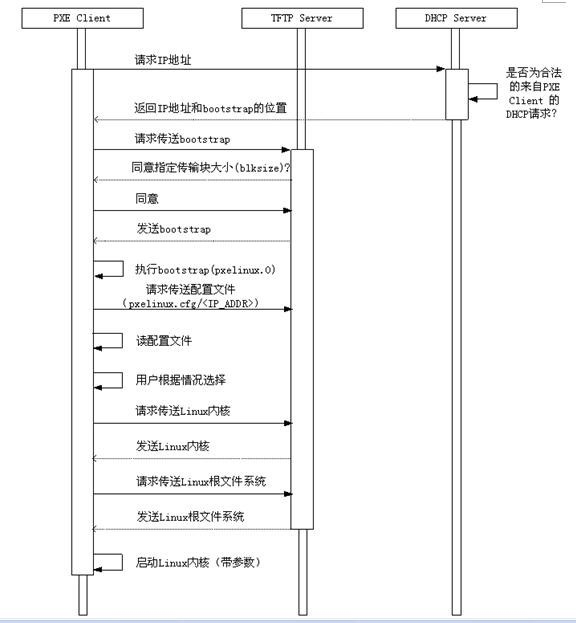 PEX（DHCP+TFTP+NFS+kickstart）网络安装系统_PEX（DHCP+TFTP+NFS+ki