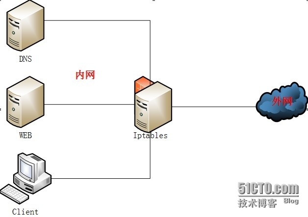 iptables地址转换机制实例_iptables