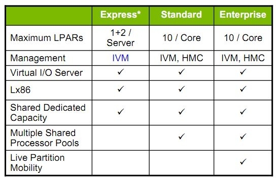 Power小型机概念输理_PowerVM_05