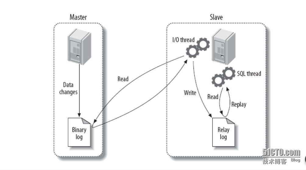 MySQL-5.5.33主从复制，半同步复制，以及基于SSL的复制_以及基于SSL的复制