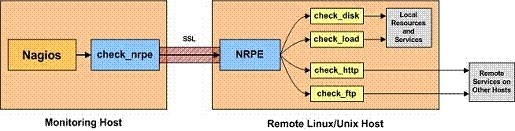 Nagios监控系统详解_Linux监控_02