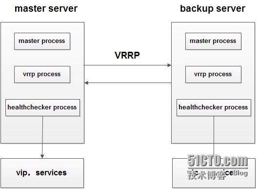 keepalived实现haproxy高可用详解_keepalived实现haproxy高