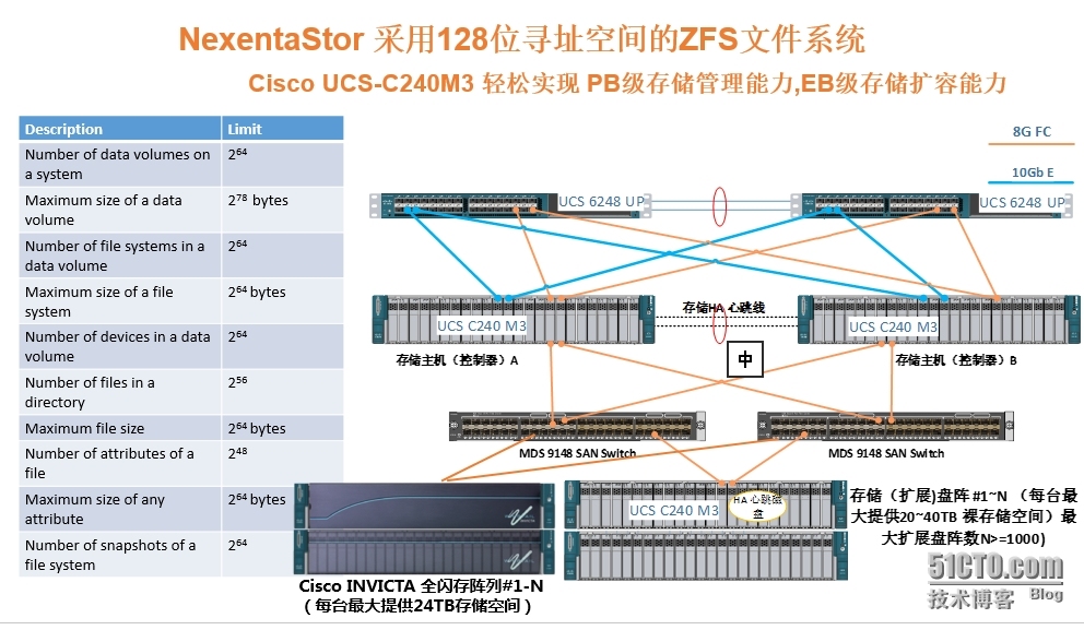 Nexenta：软件定义存储新锐欲创领主流_Nexenta Cisco SDS 软件