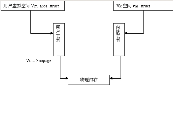 [arm驱动概念篇]Linux内存管理(下)_内核_04