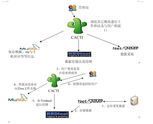 Cacti监控_Cacti监控