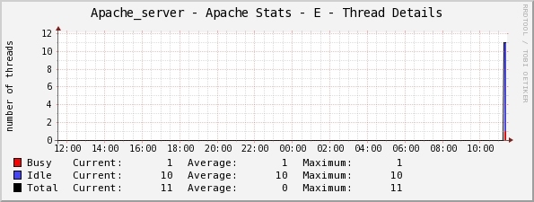 Cacti监控Apache服务器性能_rrdtool_05