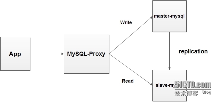 MySQL 5.6.13基于MySQL-Proxy的读写分离_MySQL 5.6.13基于MySQL-