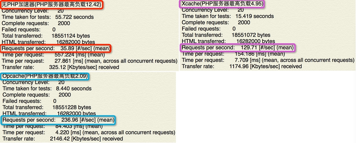 LAMP-各PHP加速器性能剖析 _shared
