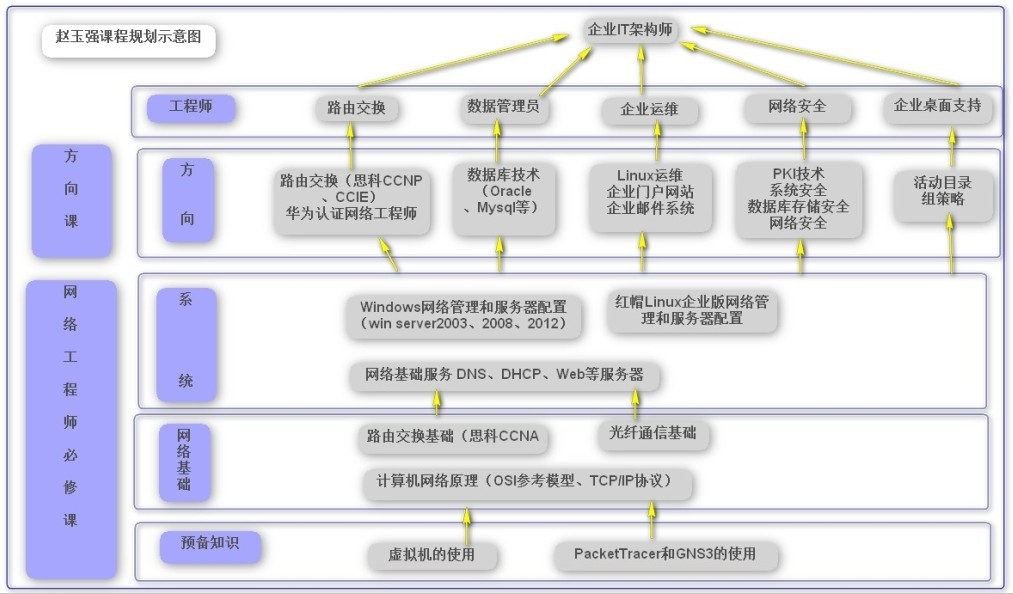 解读网络“攻城狮”的发展---老赵带你铺一段路_网络工程师 