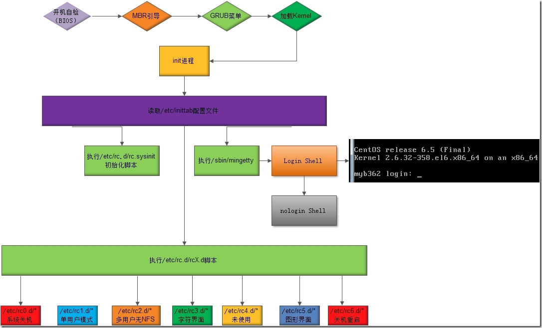 学习：Linux系统裁剪前传之系统启动流程（一）_启动流程