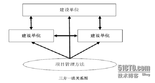 信监：监理基础_项目实施