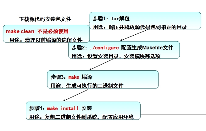 tar包源码安装整理_tar包编译安装