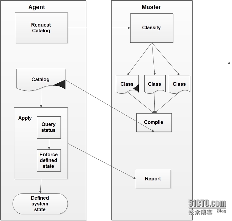 Puppet  master/agent模型详解_Puppet  master/agent