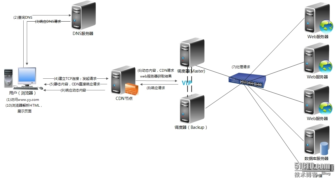 网站访问流程_web