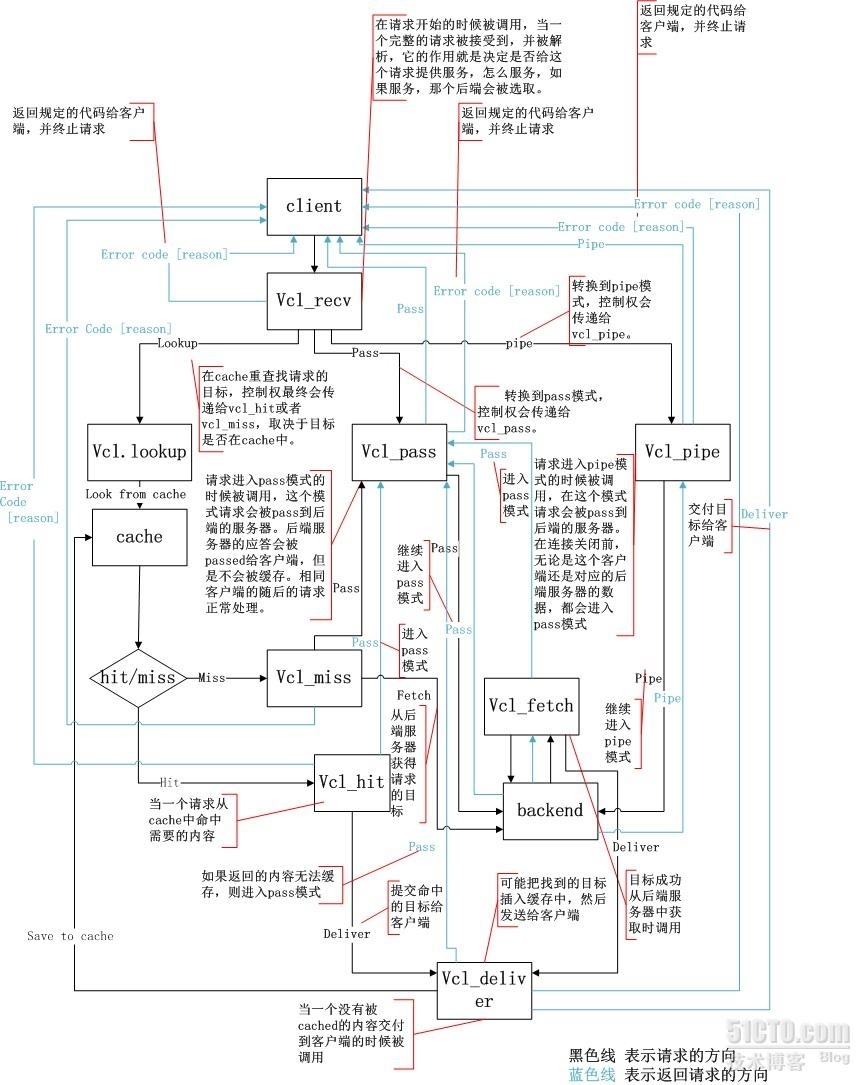 Varnish Cache:高性能反向代理服务器和HTTP加速器_反向代理