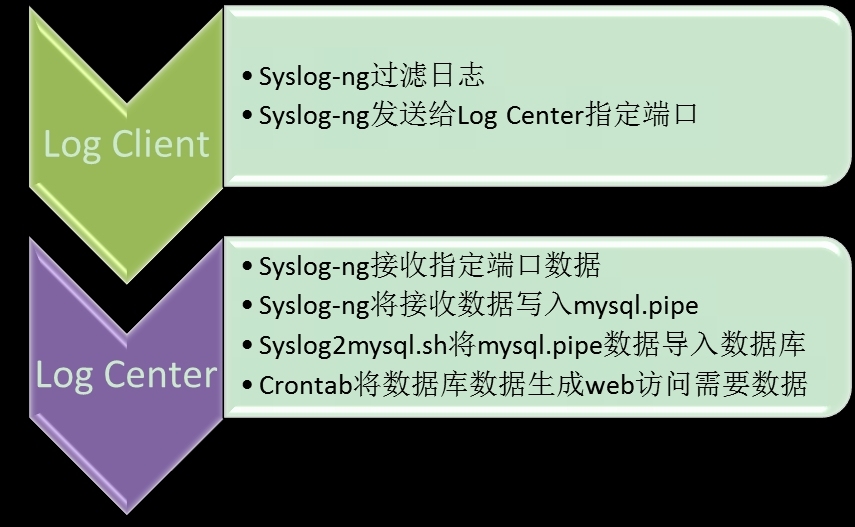 cacti下syslog插件安装&&syslog-ng统一管理日志_syslog-ng_12