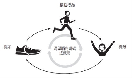 习惯的力量之一习惯决定命运？_生物钟