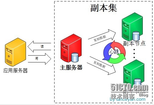 Mongodb的副本集Replica Set和分片Sharding_sharding