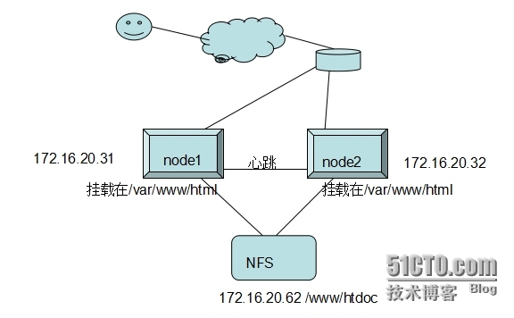 heartbeat v1+NFS实现web高可用集群（一）_heartbeat HA 高可用集群