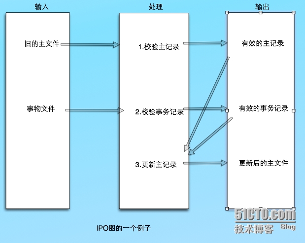 层次图和hipo图描绘软件结构的图形工具